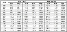 儿童身高体重自查表，及时补救矮小问题