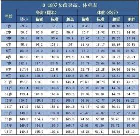 2021版1~18岁儿童身高标准对照表，快看你家孩子达标没！